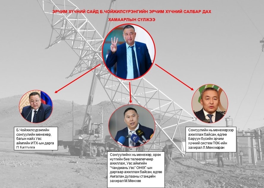 Сайд Б.Чойжилсүрэнгийн эрчим хүчний салбарт “ажилладаг”  “ГАЛ ХАМУУД”